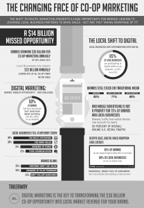 dc.coop marketing infographic