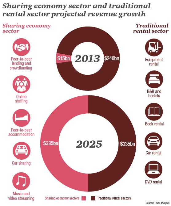 http://tripolink.com/wp-content/uploads/2017/01/sharing-economy-sector-and-traditional-rental-sector-projected-revenue-growth-infographic1.gif
